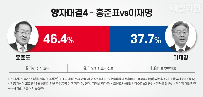 홍준표, 양자 대결서 이재명 앞서…2030서 강세