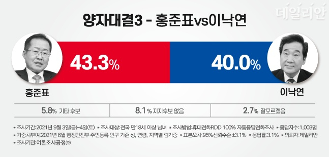 홍준표, 양자 대결서 이재명 앞서…2030서 강세