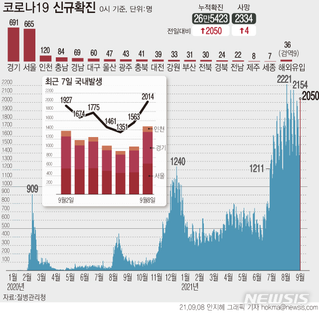 [서울=뉴시스] 8일 0시 기준 코로나19 누적 확진자는 전날보다 2050명 증가한 26만5423명이다. 사회적 거리 두기 4단계에도 수도권에선 역대 최다 규모인 1476명의 환자가 발생했다. (그래픽=안지혜 기자) hokma@newsis.com