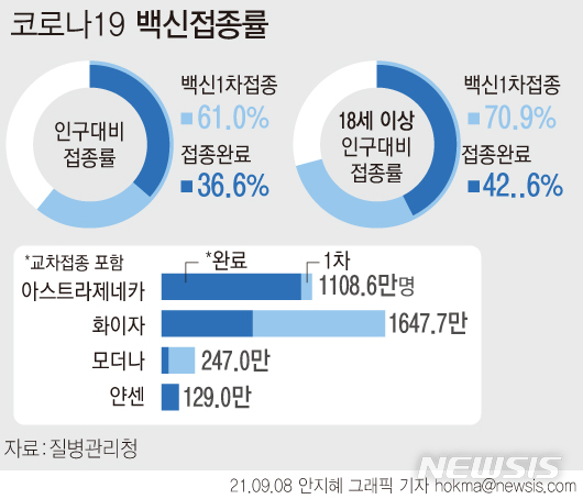 [서울=뉴시스] 2월26일부터 194일간 전체 인구(5134만9116명·2020년 12월 주민등록 거주자 인구) 대비 61%(3132만3194명)가 코로나19 백신 1차 접종을 받았다. (그래픽=안지혜 기자) hokma@newsis.com