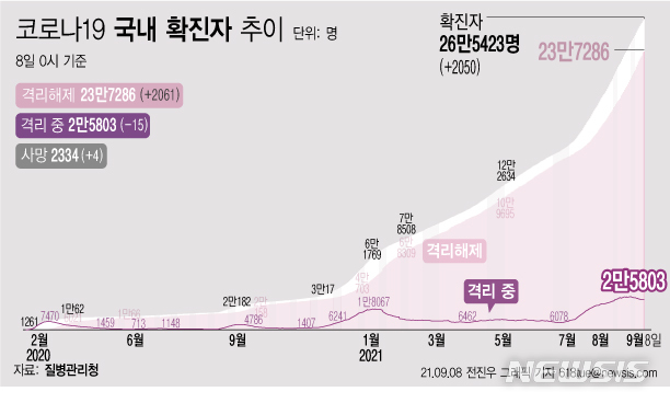 [서울=뉴시스] 8일 0시 기준 코로나19 누적 확진자는 전날 0시 이후 2050명 늘어난 26만5423명이다. 사망자는 4명이 증가해 누적 2334명으로 집계됐다. 현재 격리돼 치료 중인 환자는 15명 감소해 총 2만5803명이다. (그래픽=전진우 기자) 618tue@newsis.com