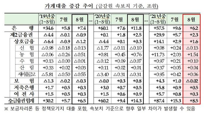 8월 전 금융권 가계대출 8.5조 증가…"전세·집단대출 지속 증가"