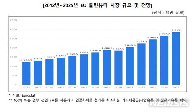 [서울=뉴시스] EU 클린뷰티 시장 규모 및 전망.(그래픽=한국무역협회 제공) 2021.9.9 photo@newsis.com