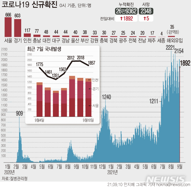 [서울=뉴시스] 10일 0시 기준 코로나19 누적 확진자는 전날보다 1892명 증가한 26만9362명이다. 전국 확진자의 75%가 집중된 수도권의 주간 일평균 환자 수는 역대 최다인 1200명을 넘었다. (그래픽=안지혜 기자) hokma@newsis.com