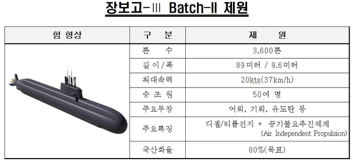 [서울=뉴시스] 장보고-Ⅲ Batch-II 제원. 2021.09.10. (자료=방위사업청 제공) *재판매 및 DB 금지