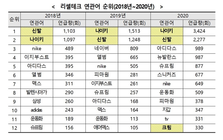 "나오면 산다"…나이키X지드래곤 스니커즈 관심 폭발