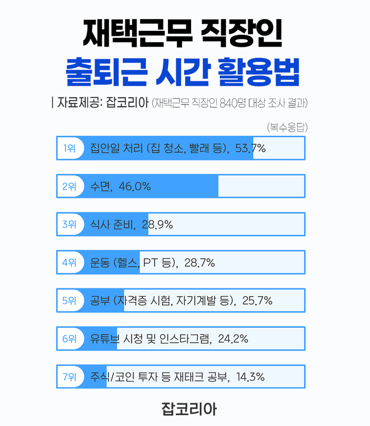 직장인 88%, 재택 근무에 만족…"유지되길 희망"