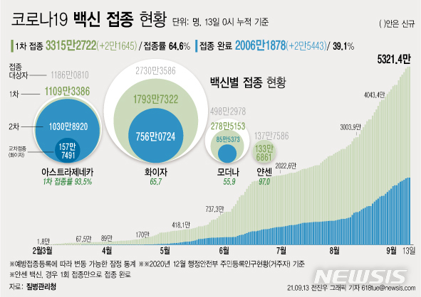 [서울=뉴시스] 13일 코로나19 예방접종대응추진단에 따르면 전날인 12일 1차 접종자는 2만1645명 늘어 누적 3315만2722명이다. 전체 국민의 64.6%가 1차 접종을 마쳤다. 접종 완료자는 전체 인구의 39.1%인 2006만1878명이다. (그래픽=전진우 기자) 618tue@newsis.com