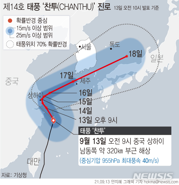 [서울=뉴시스] 13일 기상청에 따르면 태풍 '찬투'는 이날 오전 9시 기준으로 중국 상하이 남동쪽 약 320㎞ 부근 해상을 지났고 이동속도는 시속 27㎞이다. 찬투는 오는 16일 오전까지 중국 상하이 부근에서 진로가 정체될 것으로 보인다. 다음날인 17일 오전 9시께 제주 북서쪽 약 40㎞ 부근 해상으로 진출할 것으로 예상된다. (그래픽=안지혜 기자) hokma@newsis.com