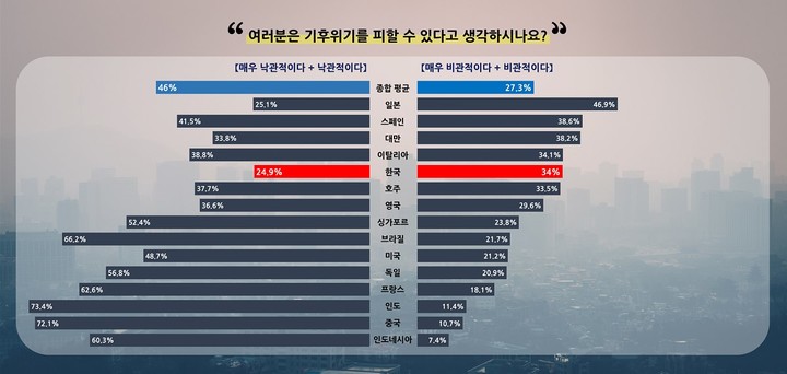 "韓 소비자, 기후 위기 상황에 비관적" 