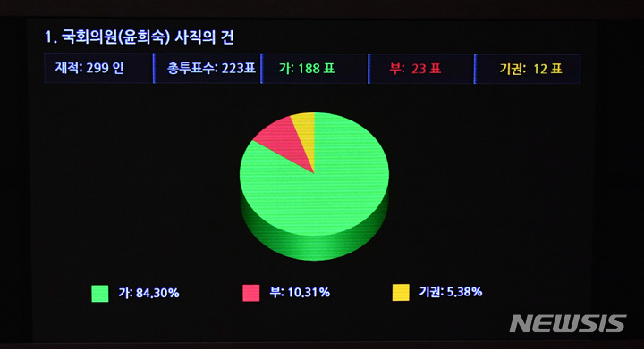 [서울=뉴시스] 최진석 기자 = 13일 국회에서 열린 본회의에서 국민의힘 윤희숙 의원 사직안이 가결로 통과되고 있다. (공동취재사진) 2021.09.13. photo@newsis.com