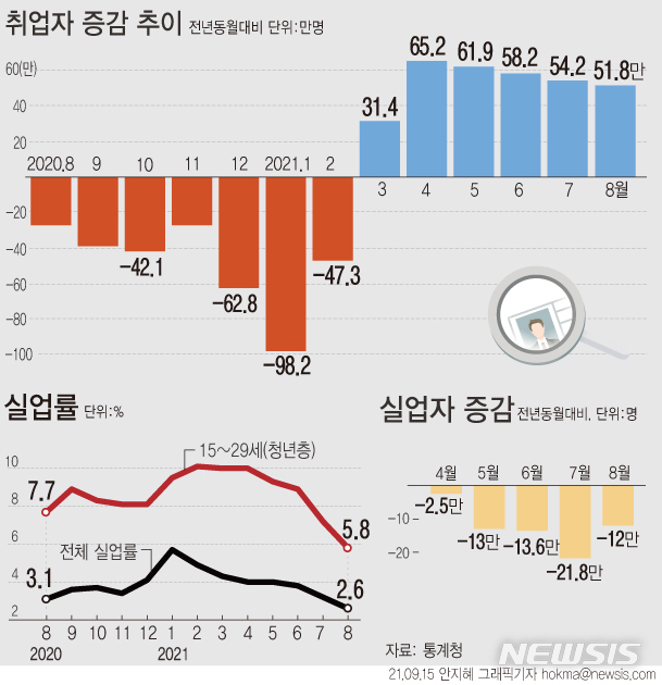 [서울=뉴시스] 15일 통계청에 따르면 지난달 취업자 수는 2760만3000명으로 1년 전보다 51만8000명(1.9%) 늘었다. 수출 호조와 작년 취업자 감소에 따른 기저효과로 고용회복세가 지속되는 모습이다. (그래픽=안지혜 기자) hokma@newsis.com