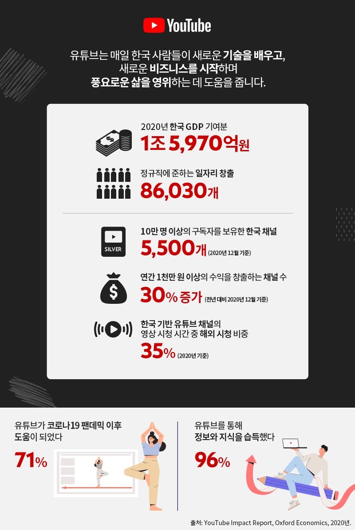 수세 몰린 구글…"유튜브 작년 한국 GDP에 1조5970억 기여"