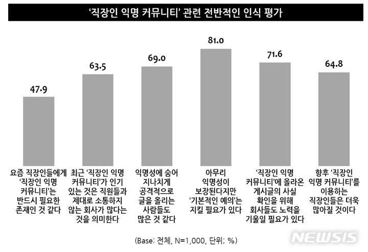 30대 직장생활 만족도↓…'익명 커뮤니티'서 의견 표출 