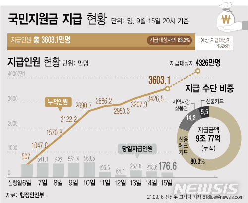 국민지원금 이의신청 30만건 넘어…정부, 합리적 신청엔 최대한 수용 입장