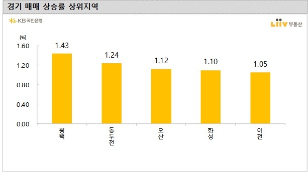 경기 평택·인천 미추홀구 아파트값 상승률 1주새 1% 넘어