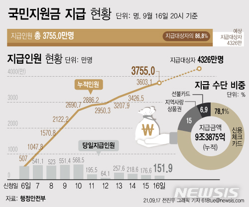 [서울=뉴시스] 17일 행정안전부에 따르면 지난 16일 151만9000명에게 코로나 상생 국민지원금 3797억원이 지급됐다. 이로써 지급 대상자의 86.8%인 3755만명이 국민지원금을 받았다. (그래픽=전진우 기자) 618tue@newsis.com