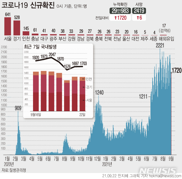 ‘서귀포시 초등학교’ 집단감염 1명 등 5명 추가 확진