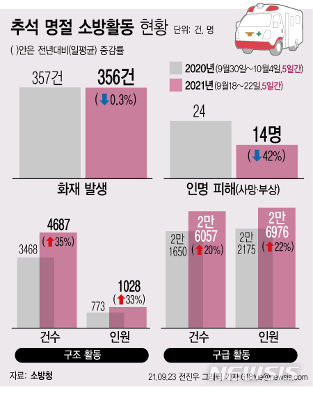 방역 완화에 이동·활동 늘어난 추석연휴…119출동 22.1%↑