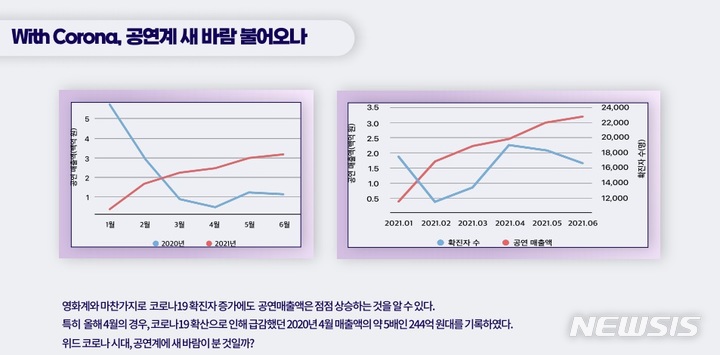 [서울=뉴시스] '위드 코로나 시대 문화생활 변화 분석' 데이터 (사진=한국문화정보원 제공) 2021.09.23. photo@newsis.com 