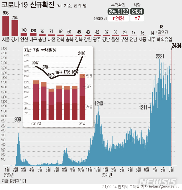 강원 23일 신규 확진 43명…누적 6215명