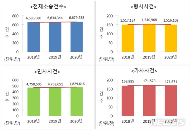 [서울=뉴시스]대법원이 발간한 '2021사법연감'에 수록된 소송사건 통계. 2021.09.24. (사진=대법원 제공) 