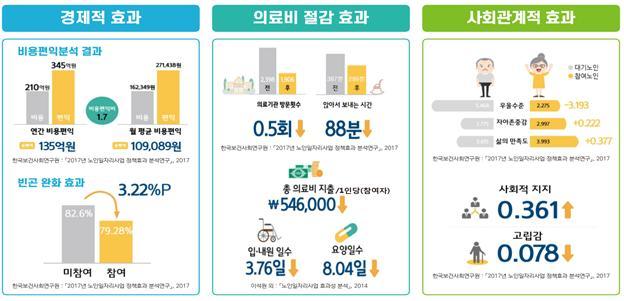 [서울=뉴시스] 노인일자리 정책 주요 성과. (자료=보건복지부 제공). 2021.09.27. photo@newsis.com *재판매 및 DB 금지