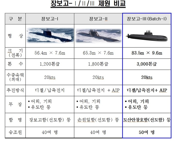 [서울=뉴시스] 한국 잠수함 제원 비교. 2021.09.28. (표=해군 제공) *재판매 및 DB 금지
