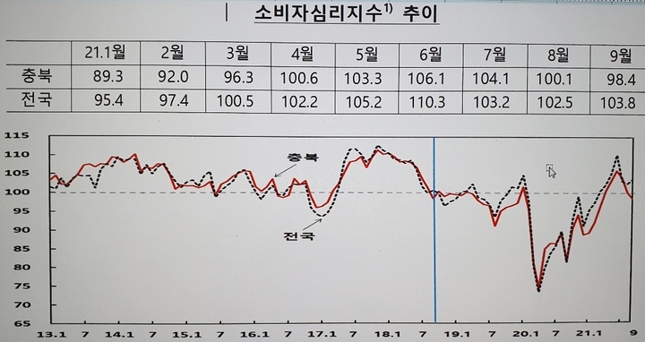 충북 CCSI 3개월 연속↓…6개월 만에 기준값 100 밑돌아