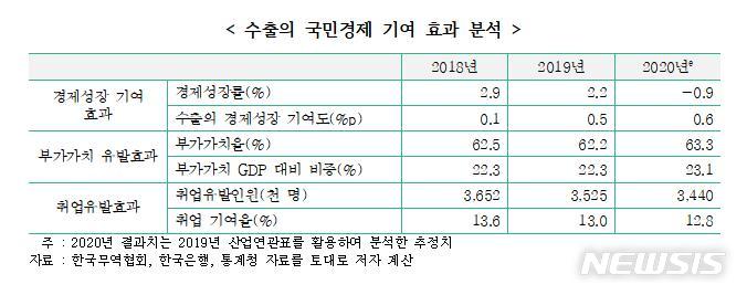 [서울=뉴시스] 수출의 국민경제 기여 효과 분석.(표=한국무역협회 제공) 2021.9.29 photo@newsis.com
