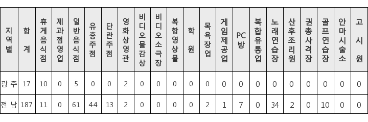 광주·전남 다중이용시설 중 '안전관리 우수' 비율 미미