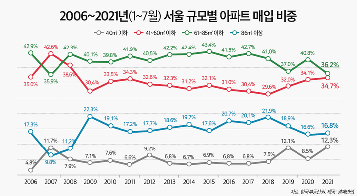 서울 40㎡ 이하 소형 매입비중 역대 최고…가격도 '껑충'