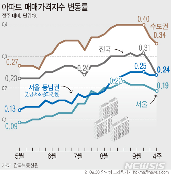 [서울=뉴시스]30일 한국부동산원이 발표한 9월 넷째 주(27일 기준) 전국 주간 아파트가격 동향을 보면 매매 가격은 0.24%, 전세가격은 0.18% 상승해 각각 전주 대비 0.04%포인트, 0.02%포인트 축소됐다.서울 매매 상승률은 13일 0.21%에서 20일 0.20%, 27일 0.19%로 상승폭이 작아지는 추세다. (그래픽=안지혜 기자) hokma@newsis.com
