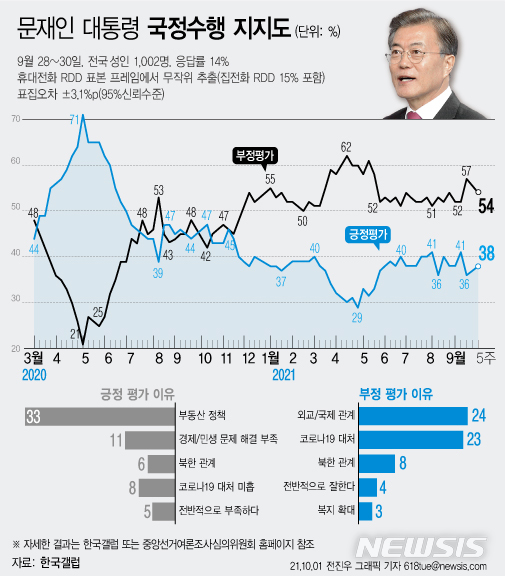 [서울=뉴시스] 한국갤럽은 9월 5주차 문재인 대통령의 직무수행 평가를 조사한 결과 38%가 긍정 평가를 기록했다고 1일 밝혔다. 부정 평가는 54%이다. (그래픽=전진우 기자) 618tue@newsis.com