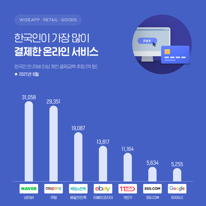 "네이버 8월 온라인 서비스 결제액 3兆 추정…최다"