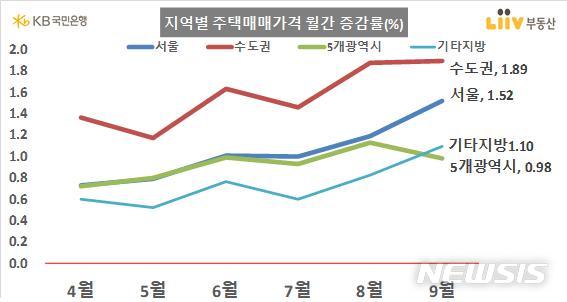 [서울=뉴시스] 지역별 주택매매가격 월간증감률. (표=kb리브부동산 제공)