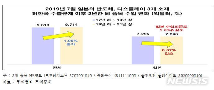 [서울=뉴시스] 2019년 7월 일본 수출규제 이후 2년간 수입 변화.(그래픽=전국경제인연합회 제공) 2021.10.5 photo@newsis.com