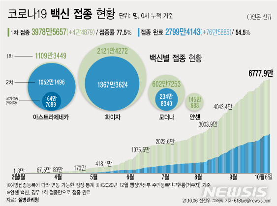 [서울=뉴시스] 6일 코로나19 예방접종대응추진단에 따르면 전날 5일 1차 접종자는 4만4879명 늘어 누적 3978만5657명이다. 전체 국민의 77.5%가 1차 접종을 마쳤다. 접종 완료자는 전체 인구의 54.5%인 2799만4143명이다. (그래픽=전진우 기자) 618tue@newsis.com