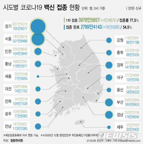 [서울=뉴시스] 6일 코로나19 예방접종 대응 추진단에 따르면 시도별 누적 1차 접종자 수는 경기도가 1037만5010명으로 가장 많고, 이어 서울 745만8216명, 부산 256만2649명, 경남 253만3726명 등이다. 지역별로 1차 접종률이 높은 곳은 전남 80.3%로 가장 높다. (그래픽=전진우 기자) 618tue@newsis.com