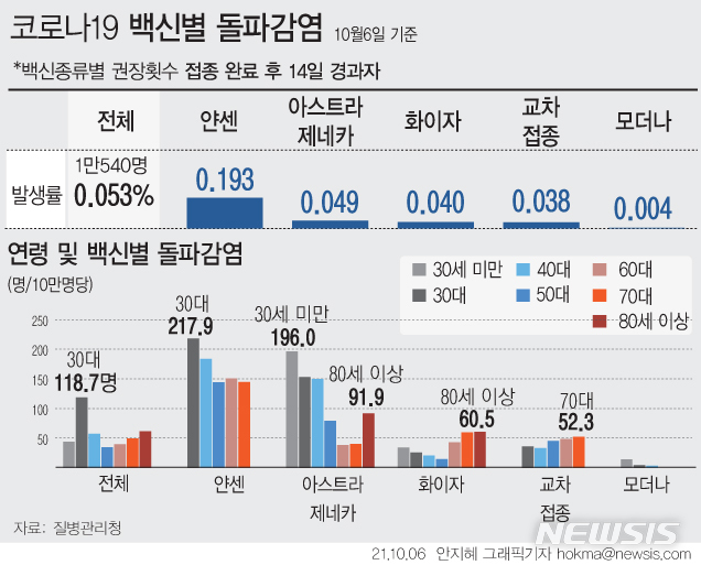 화이자 접종완료 제천 80대 여성, 돌파감염 치료중 사망