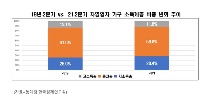 코로나 후 중산층 늘었다…근로자 소득분배 개선됐지만 자영업자 타격