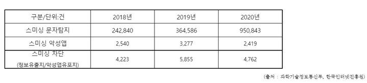 '스미싱 문자탐지' 최근 3년간 290%↑…URL 차단 한계