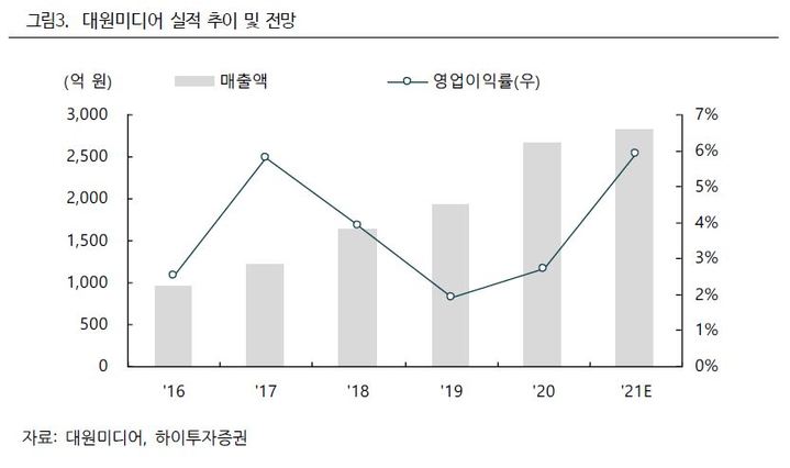 하이투자證 "대원미디어, 자체 IP 밸류 상승 가시화"