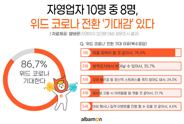 자영업자 86.7% “위드 코로나 기대”…매출 회복 ‘6개월 이내 예상’