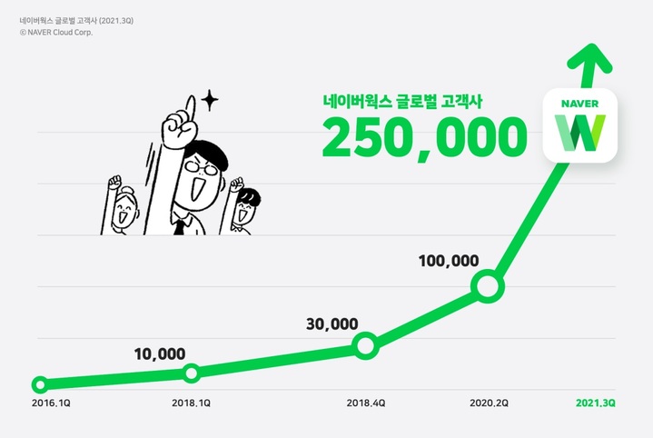 네이버웍스, 日 협업툴시장 5년 연속 '1위'…고객기업 25만 돌파