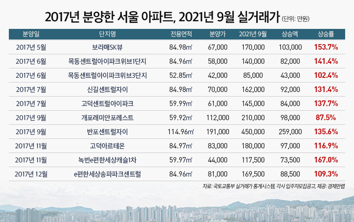 文정부 출범 당시 분양 서울 아파트, 평균 10억2천 올랐다
