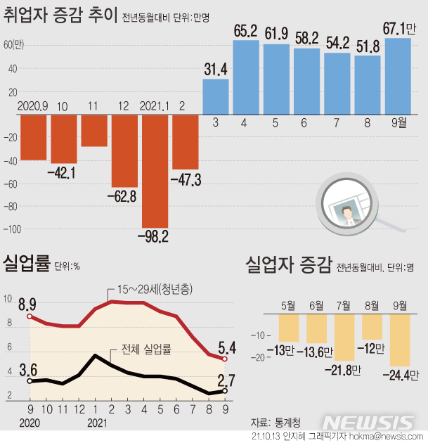 4차 확산에도 고용 훈풍…취업자 7년 반만에 최대 증가(종합2보)