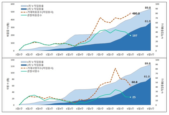 [서울=뉴시스] 코로나19 예방접종 이후 만 18세 이상 확진자 중 위중증 및 사망 예방 규모. (그래프=중앙방역대책본부 제공). 2021.10.13. photo@newsis.com *재판매 및 DB 금지