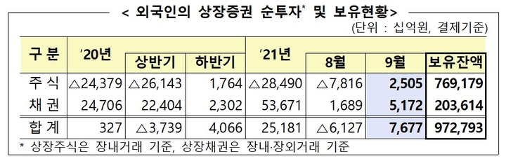 외국인, 지난달 국내주식 2.5조 매수…4개월만에 '사자'