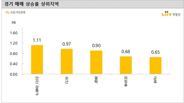경기도 아파트 매매가격, 2주 연속 상승세 둔화